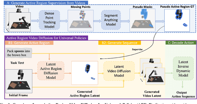 Figure 2 for ARDuP: Active Region Video Diffusion for Universal Policies