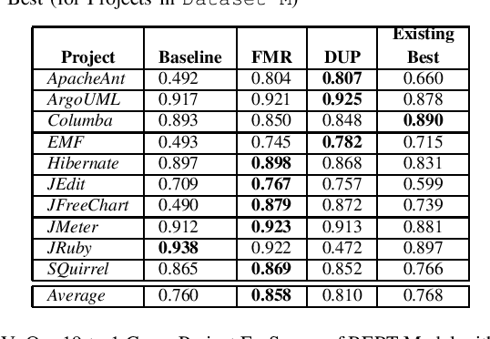 Figure 3 for Measuring Improvement of F$_1$-Scores in Detection of Self-Admitted Technical Debt