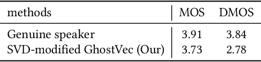 Figure 2 for GhostVec: A New Threat to Speaker Privacy of End-to-End Speech Recognition System