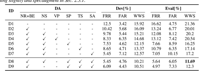 Figure 2 for The DKU Post-Challenge Audio-Visual Wake Word Spotting System for the 2021 MISP Challenge: Deep Analysis