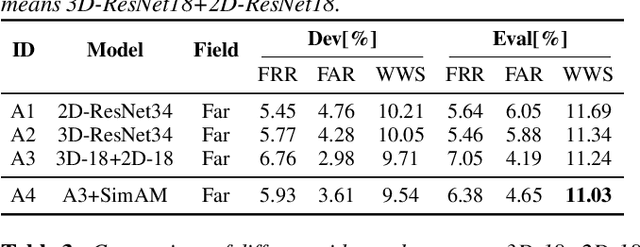 Figure 3 for The DKU Post-Challenge Audio-Visual Wake Word Spotting System for the 2021 MISP Challenge: Deep Analysis