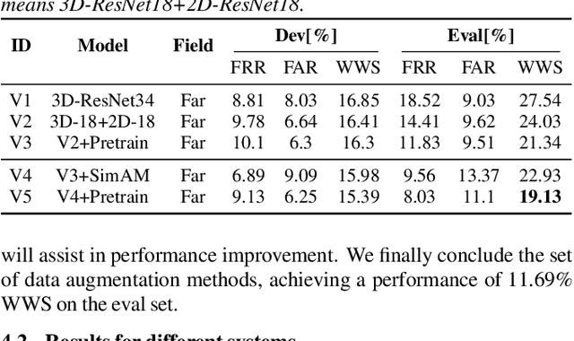 Figure 4 for The DKU Post-Challenge Audio-Visual Wake Word Spotting System for the 2021 MISP Challenge: Deep Analysis