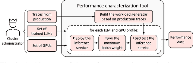 Figure 2 for LLM-Pilot: Characterize and Optimize Performance of your LLM Inference Services