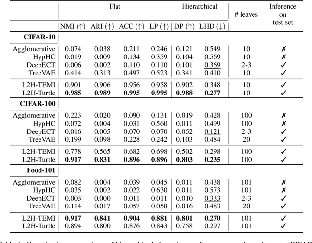 Figure 2 for From Logits to Hierarchies: Hierarchical Clustering made Simple