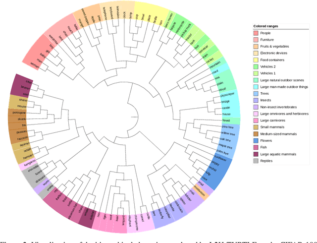 Figure 3 for From Logits to Hierarchies: Hierarchical Clustering made Simple