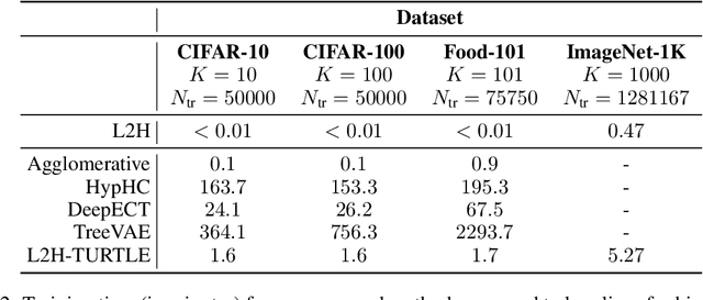 Figure 4 for From Logits to Hierarchies: Hierarchical Clustering made Simple