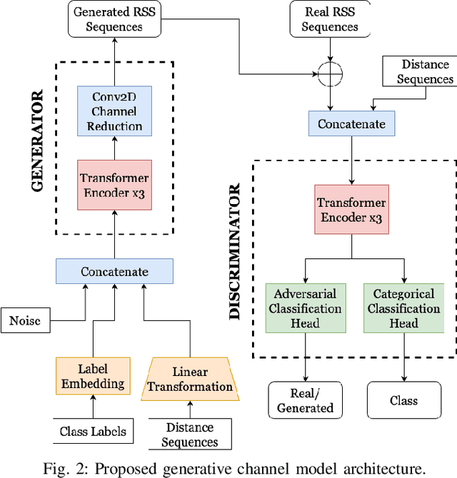 Figure 2 for Spatially Consistent Air-to-Ground Channel Modeling via Generative Neural Networks