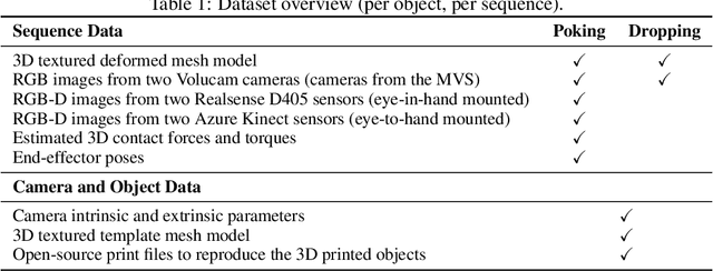 Figure 1 for PokeFlex: A Real-World Dataset of Deformable Objects for Robotics