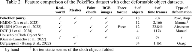 Figure 3 for PokeFlex: A Real-World Dataset of Deformable Objects for Robotics