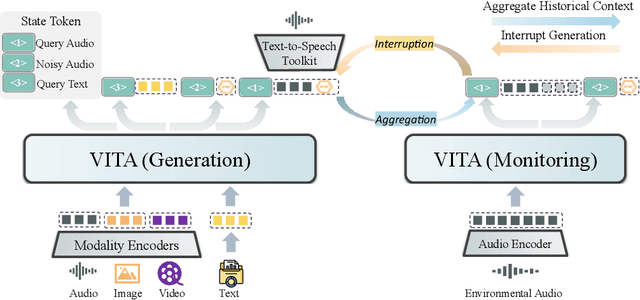 Figure 3 for VITA: Towards Open-Source Interactive Omni Multimodal LLM