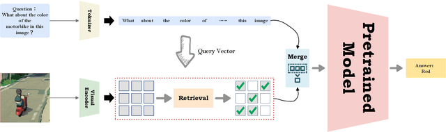 Figure 3 for Retrieval Replace Reduction: An effective visual token reduction method via semantic match