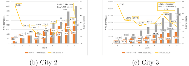 Figure 3 for INFLECT-DGNN: Influencer Prediction with Dynamic Graph Neural Networks