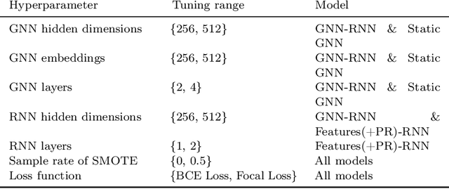 Figure 4 for INFLECT-DGNN: Influencer Prediction with Dynamic Graph Neural Networks