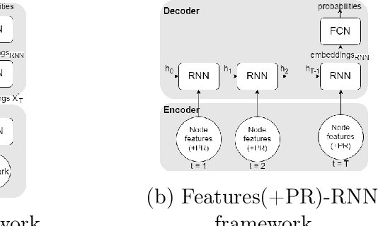 Figure 1 for INFLECT-DGNN: Influencer Prediction with Dynamic Graph Neural Networks