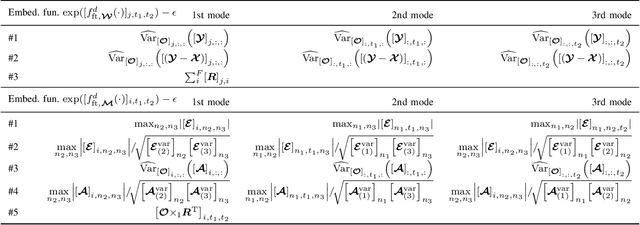 Figure 4 for Adaptive Anomaly Detection in Network Flows with Low-Rank Tensor Decompositions and Deep Unrolling