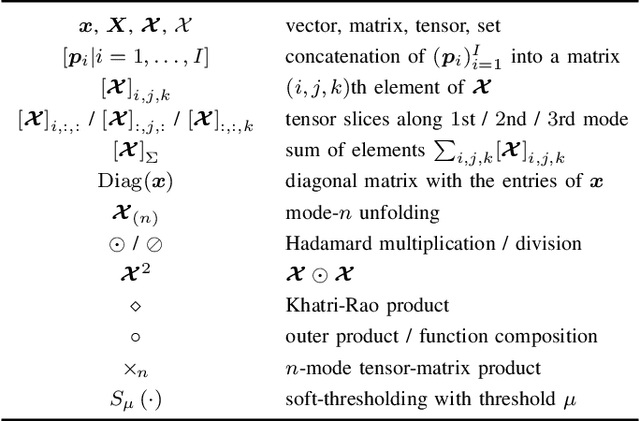 Figure 1 for Adaptive Anomaly Detection in Network Flows with Low-Rank Tensor Decompositions and Deep Unrolling