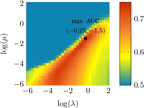 Figure 3 for Adaptive Anomaly Detection in Network Flows with Low-Rank Tensor Decompositions and Deep Unrolling