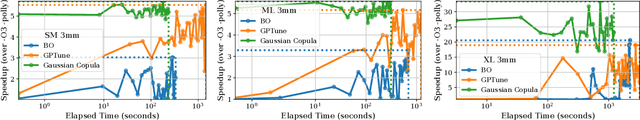 Figure 4 for Transfer-Learning-Based Autotuning Using Gaussian Copula