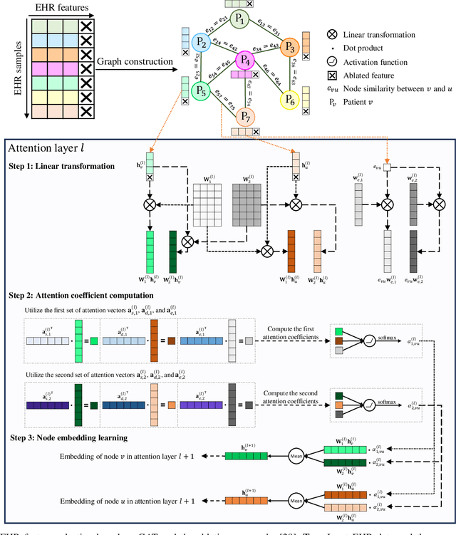 Figure 2 for Interpretable Multimodal Learning for Cardiovascular Hemodynamics Assessment