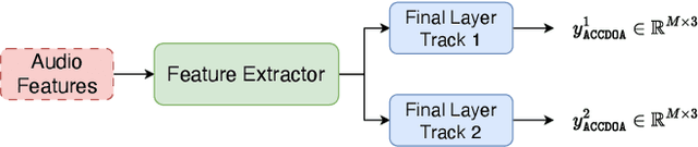 Figure 1 for META-SELD: Meta-Learning for Fast Adaptation to the new environment in Sound Event Localization and Detection