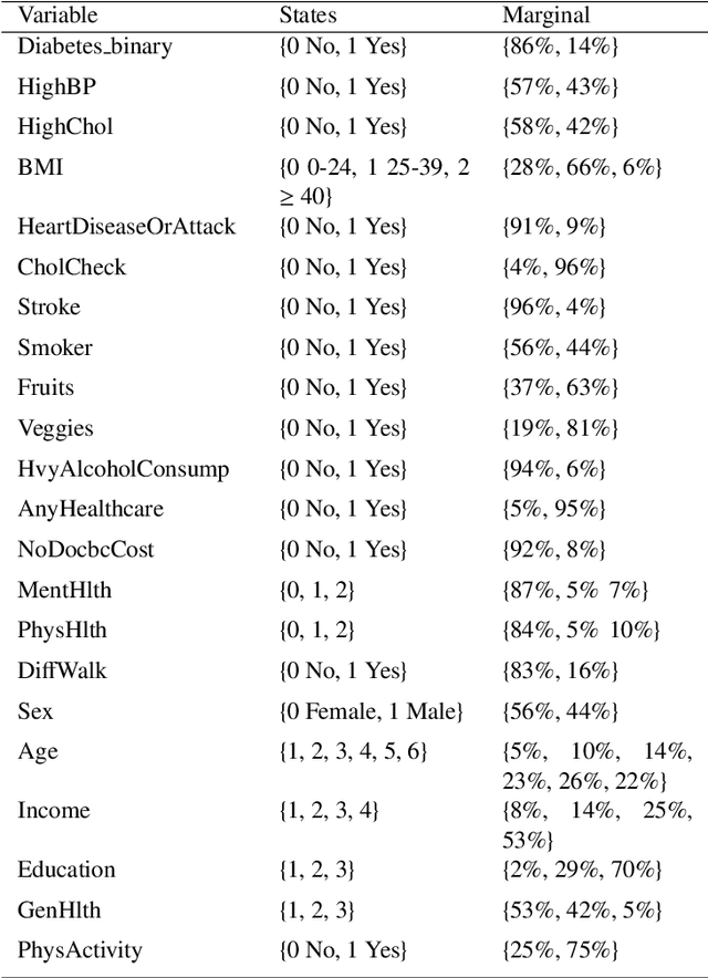 Figure 1 for Investigating the validity of structure learning algorithms in identifying risk factors for intervention in patients with diabetes