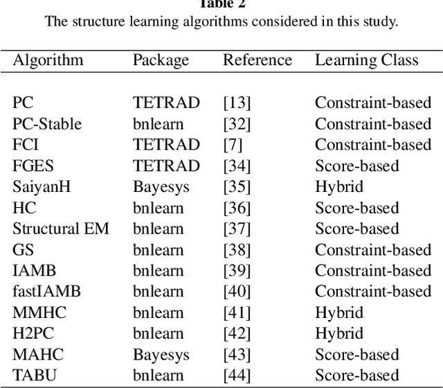 Figure 4 for Investigating the validity of structure learning algorithms in identifying risk factors for intervention in patients with diabetes