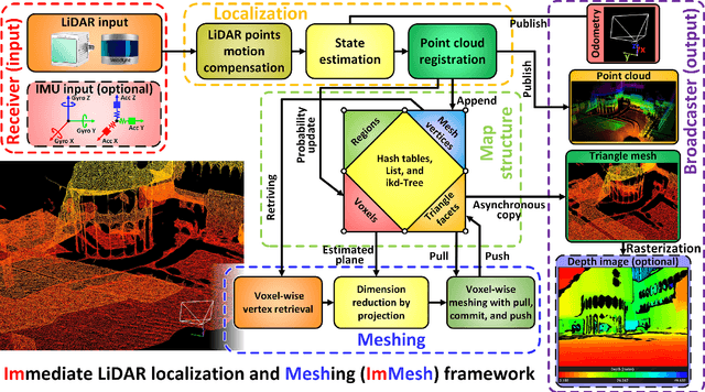 Figure 4 for ImMesh: An Immediate LiDAR Localization and Meshing Framework