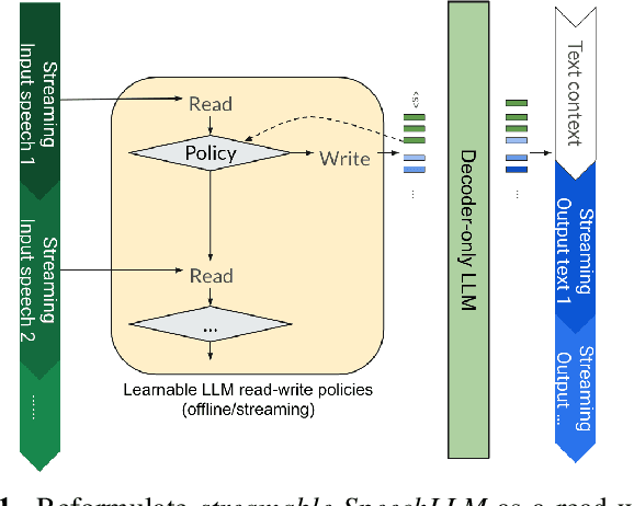 Figure 1 for BESTOW: Efficient and Streamable Speech Language Model with the Best of Two Worlds in GPT and T5