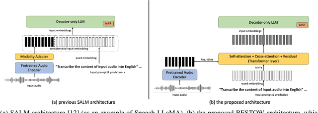 Figure 3 for BESTOW: Efficient and Streamable Speech Language Model with the Best of Two Worlds in GPT and T5