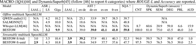 Figure 2 for BESTOW: Efficient and Streamable Speech Language Model with the Best of Two Worlds in GPT and T5