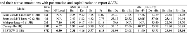 Figure 4 for BESTOW: Efficient and Streamable Speech Language Model with the Best of Two Worlds in GPT and T5