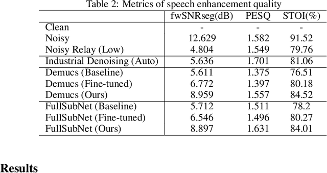 Figure 4 for Speech Enhancement for Virtual Meetings on Cellular Networks