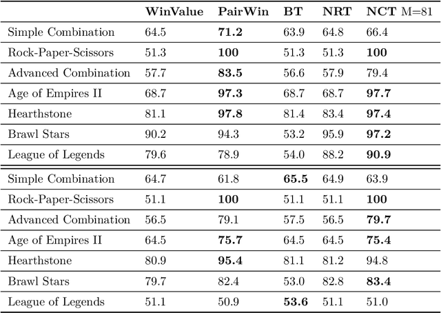 Figure 2 for Identifying and Clustering Counter Relationships of Team Compositions in PvP Games for Efficient Balance Analysis