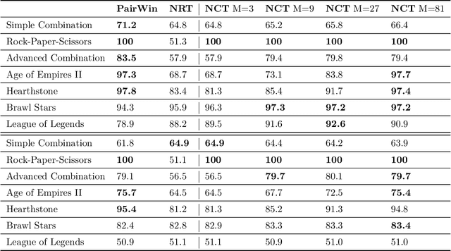 Figure 4 for Identifying and Clustering Counter Relationships of Team Compositions in PvP Games for Efficient Balance Analysis