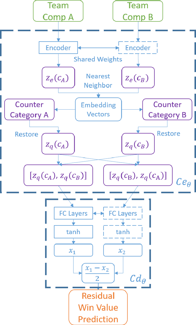 Figure 3 for Identifying and Clustering Counter Relationships of Team Compositions in PvP Games for Efficient Balance Analysis