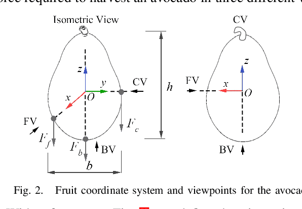 Figure 3 for Design of an End-effector with Application to Avocado Harvesting