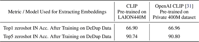 Figure 4 for SemDeDup: Data-efficient learning at web-scale through semantic deduplication