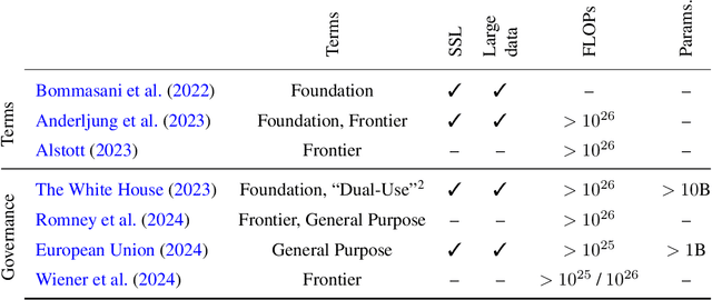 Figure 1 for Data-Centric AI Governance: Addressing the Limitations of Model-Focused Policies