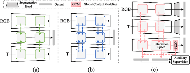 Figure 2 for Context-Aware Interaction Network for RGB-T Semantic Segmentation