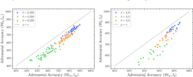 Figure 3 for Wasserstein distributional robustness of neural networks