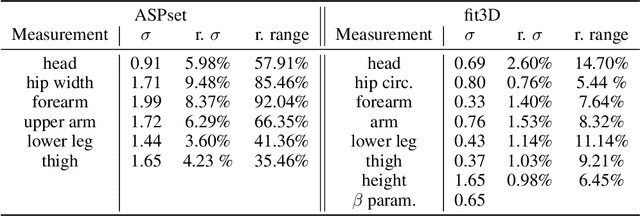 Figure 2 for Leveraging Anthropometric Measurements to Improve Human Mesh Estimation and Ensure Consistent Body Shapes