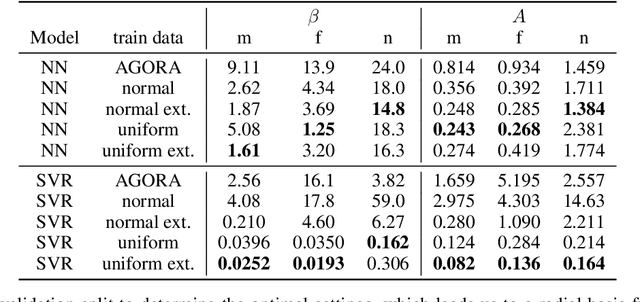 Figure 4 for Leveraging Anthropometric Measurements to Improve Human Mesh Estimation and Ensure Consistent Body Shapes