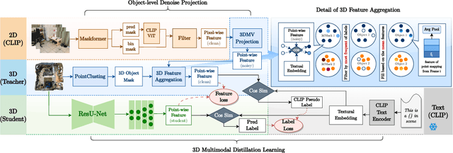 Figure 3 for CUS3D :CLIP-based Unsupervised 3D Segmentation via Object-level Denoise