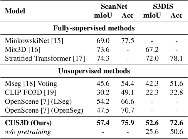 Figure 2 for CUS3D :CLIP-based Unsupervised 3D Segmentation via Object-level Denoise