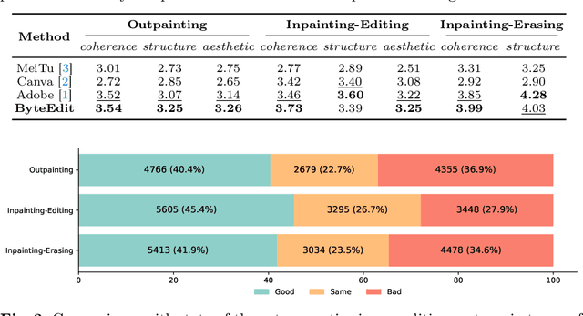 Figure 2 for ByteEdit: Boost, Comply and Accelerate Generative Image Editing