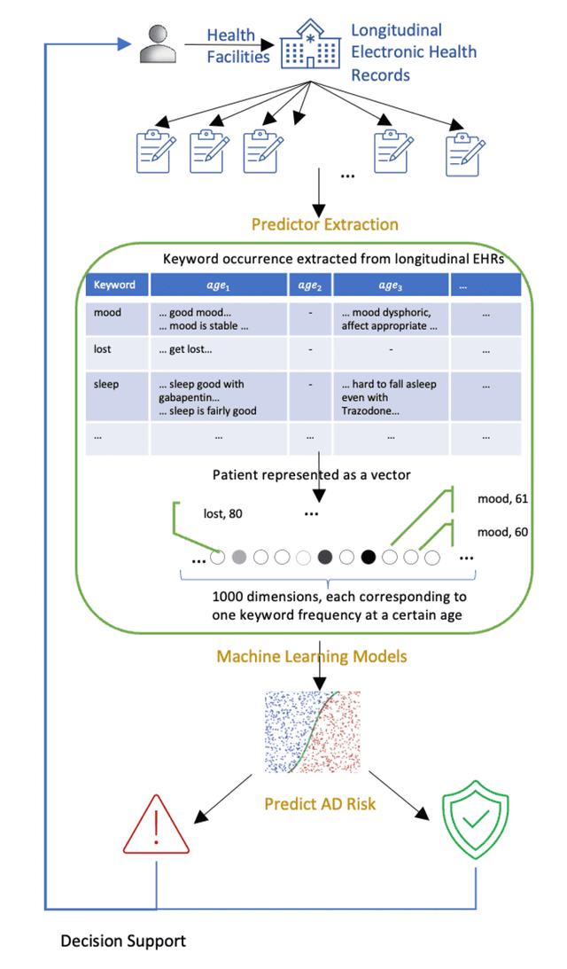 Figure 3 for Early Prediction of Alzheimers Disease Leveraging Symptom Occurrences from Longitudinal Electronic Health Records of US Military Veterans