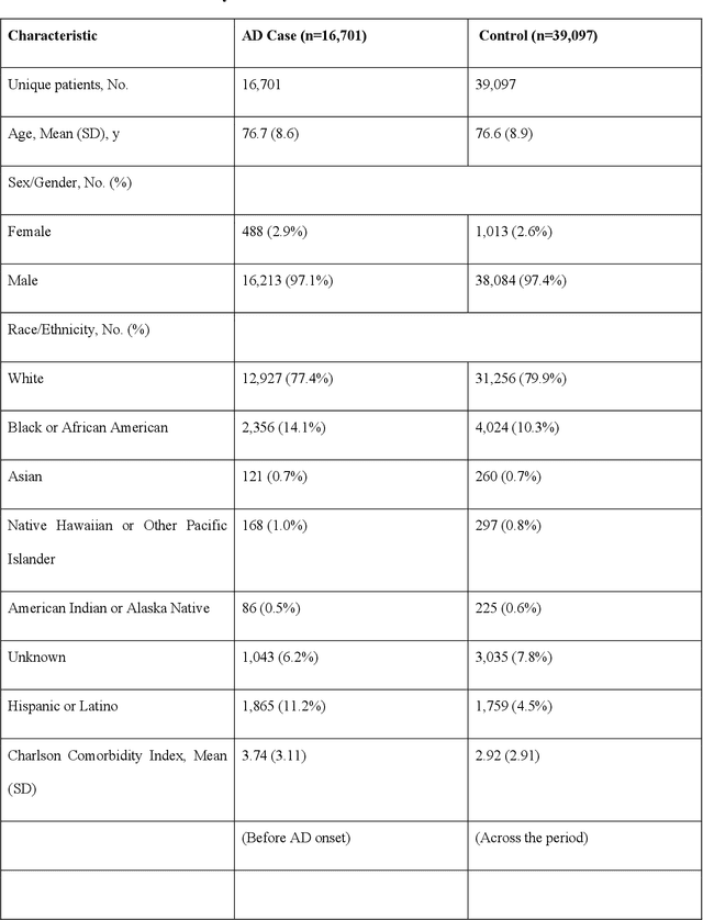 Figure 2 for Early Prediction of Alzheimers Disease Leveraging Symptom Occurrences from Longitudinal Electronic Health Records of US Military Veterans