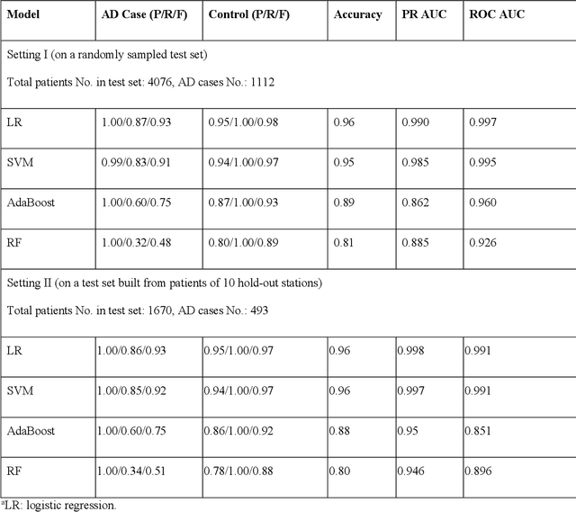 Figure 4 for Early Prediction of Alzheimers Disease Leveraging Symptom Occurrences from Longitudinal Electronic Health Records of US Military Veterans