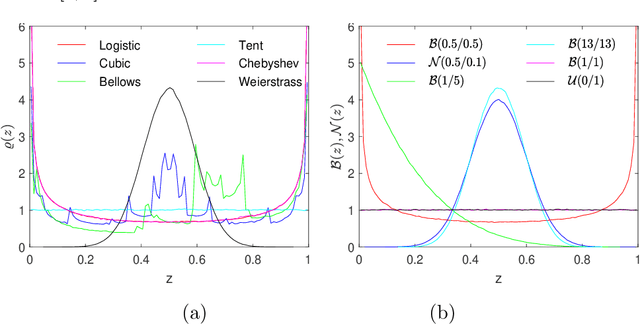 Figure 1 for Do Random and Chaotic Sequences Really Cause Different PSO Performance? Further Results