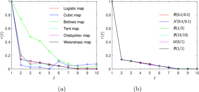 Figure 3 for Do Random and Chaotic Sequences Really Cause Different PSO Performance? Further Results